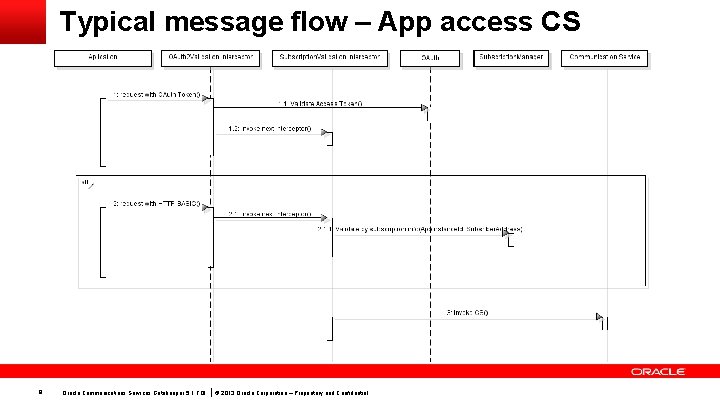 Typical message flow – App access CS 9 Oracle Communications Services Gatekeeper 5. 1