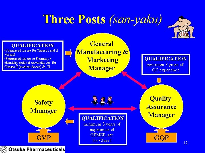 Three Posts (san-yaku) QUALIFICATION • Pharmacist license for Classes I and II (drugs) •