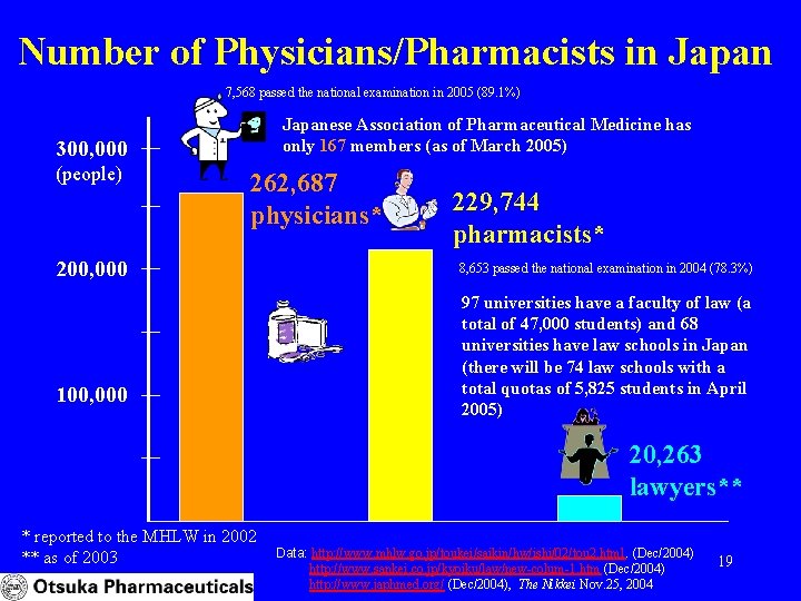 Number of Physicians/Pharmacists in Japan 7, 568 passed the national examination in 2005 (89.