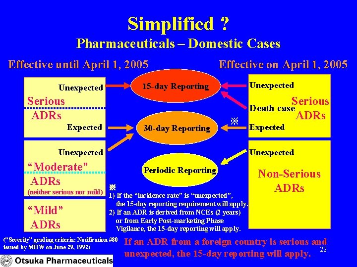 Simplified ? Pharmaceuticals – Domestic Cases Effective until April 1, 2005 Effective on April