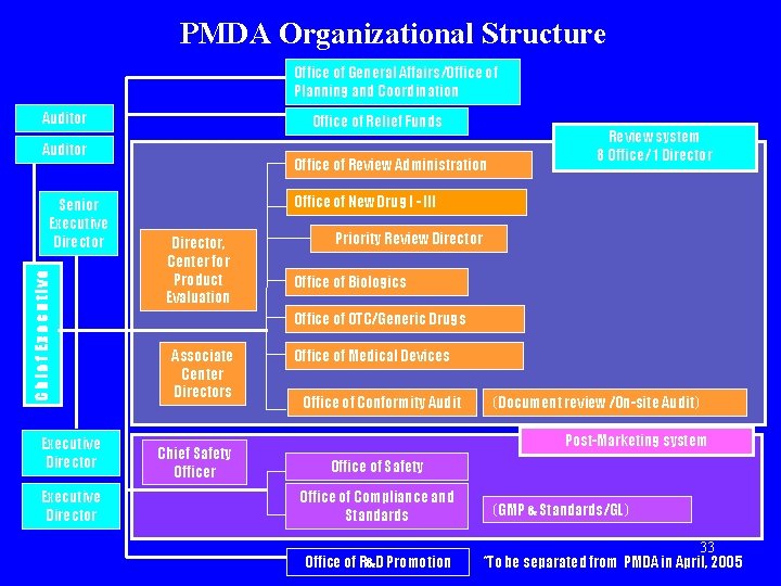 PMDA Organizational Structure Office of General Affairs/Office of Planning and Coordination Auditor Office of