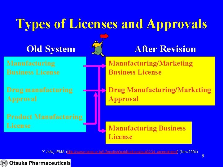 Types of Licenses and Approvals Old System After Revision Manufacturing Business License Manufacturing/Marketing Business