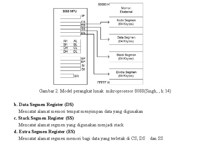 Gambar 2. Model perangkat lunak mikroprosesor 8088(Singh, , h: 14) b. Data Segmen Register