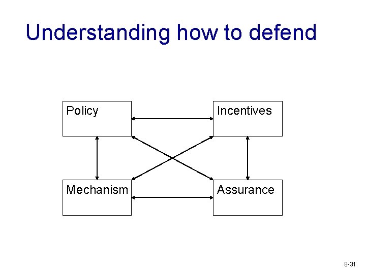 Understanding how to defend Policy Incentives Mechanism Assurance 8 -31 