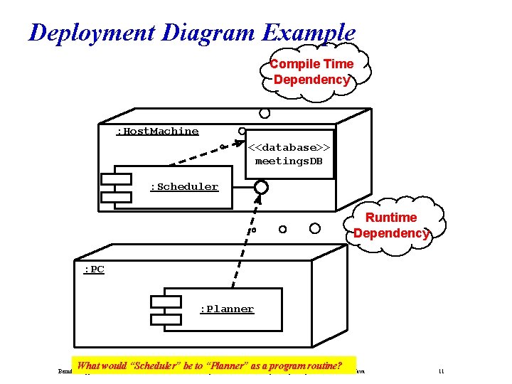 Deployment Diagram Example Compile Time Dependency : Host. Machine <<database>> meetings. DB : Scheduler