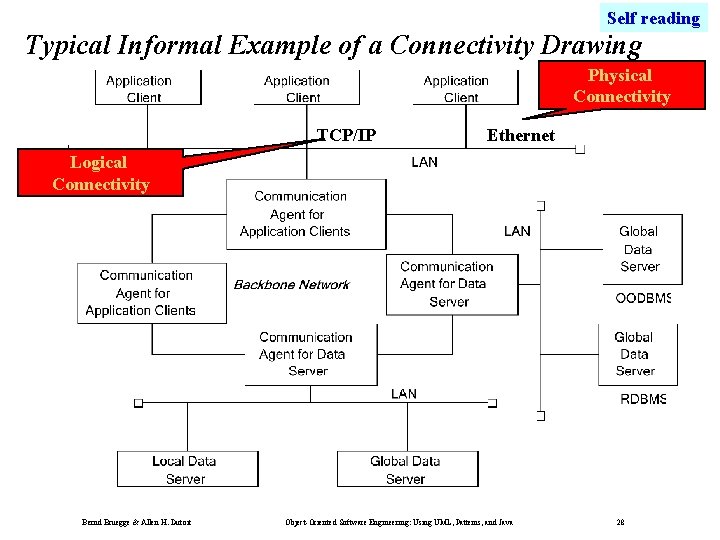 Self reading Typical Informal Example of a Connectivity Drawing Physical Connectivity TCP/IP Ethernet Logical