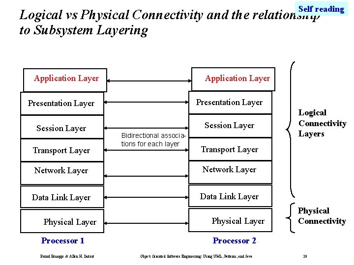 Self reading Logical vs Physical Connectivity and the relationship to Subsystem Layering Application Layer