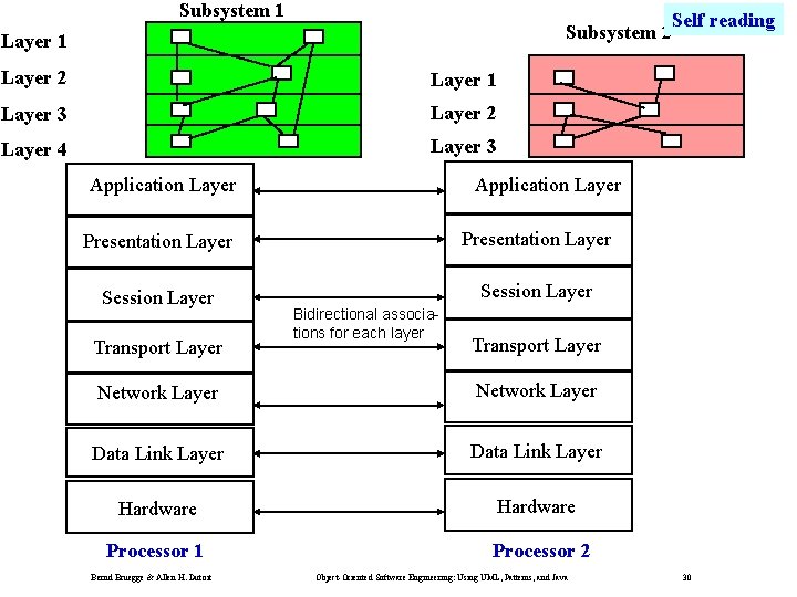 Subsystem 1 Subsystem 2 Layer 1 Layer 3 Layer 2 Layer 4 Layer 3
