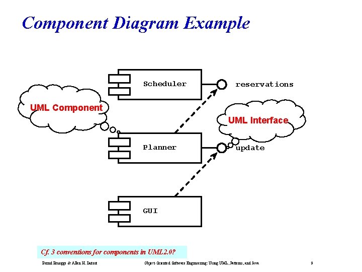 Component Diagram Example Scheduler reservations UML Component UML Interface Planner update GUI Cf. 3