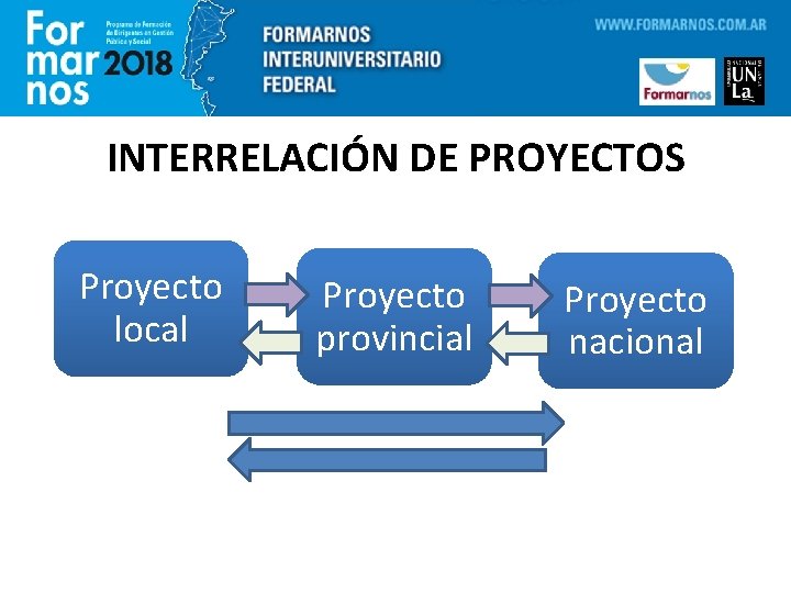 INTERRELACIÓN DE PROYECTOS Proyecto local Proyecto provincial Proyecto nacional 