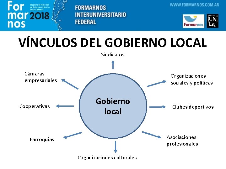 VÍNCULOS DEL GOBIERNO LOCAL Sindicatos Cámaras empresariales Cooperativas Organizaciones sociales y políticas Gobierno local