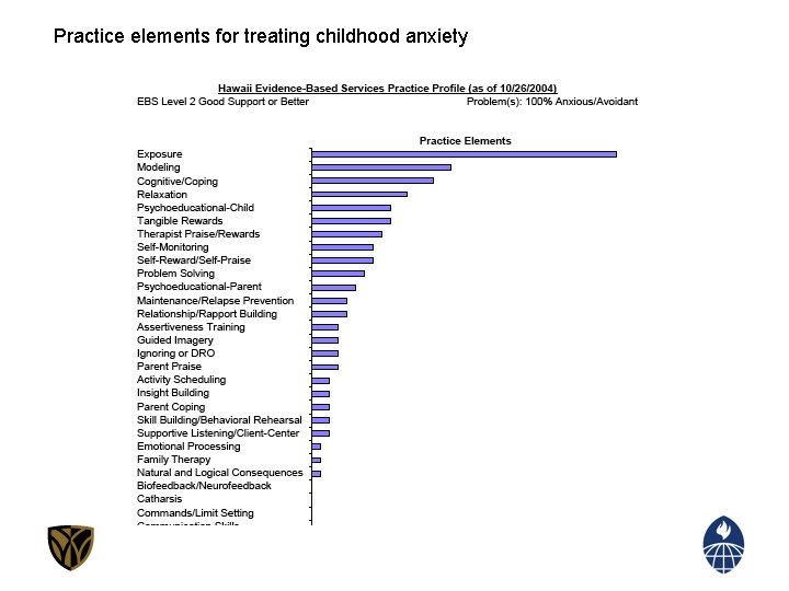 Practice elements for treating childhood anxiety 