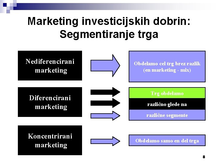 Marketing investicijskih dobrin: Segmentiranje trga Nediferencirani marketing Diferencirani marketing Obdelamo cel trg brez razlik