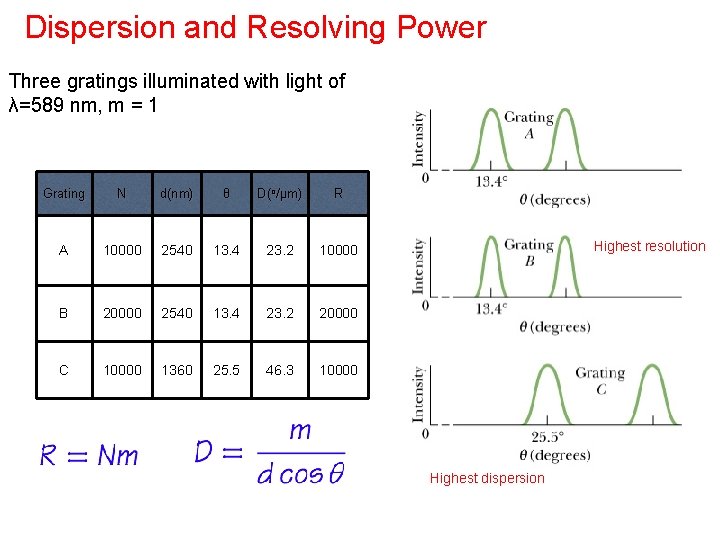 Dispersion and Resolving Power Three gratings illuminated with light of λ=589 nm, m =