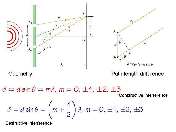 Geometry Path length difference Constructive interference Destructive interference 