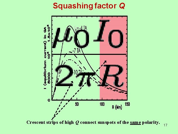 Squashing factor Q Crescent strips of high Q connect sunspots of the same polarity.