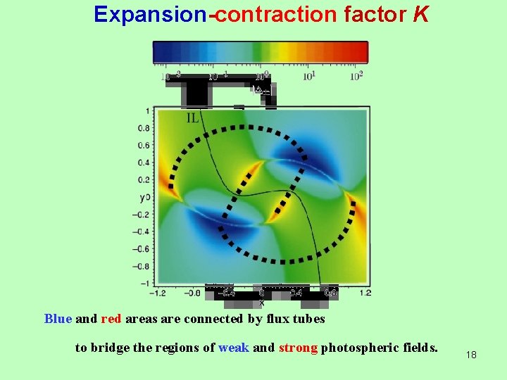 Expansion-contraction factor K Blue and red areas are connected by flux tubes to bridge
