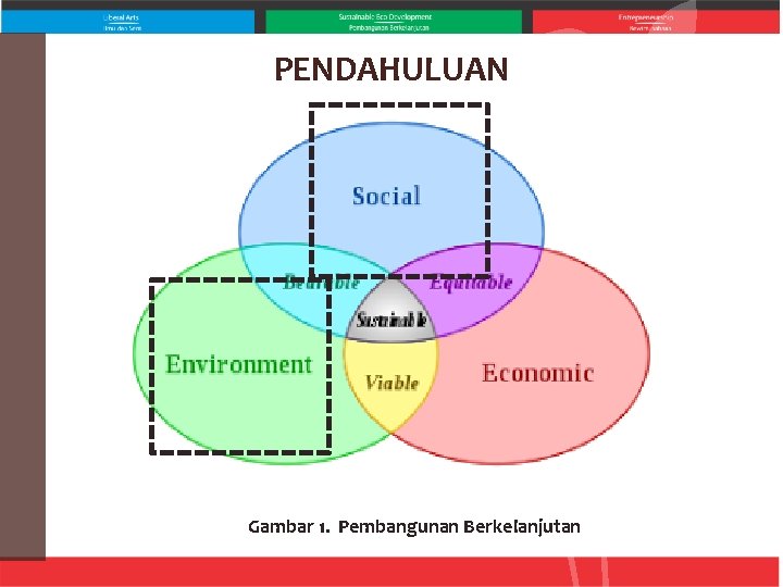 PENDAHULUAN Gambar 1. Pembangunan Berkelanjutan 