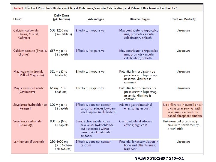 Phosphate binder NEJM 2010; 362: 1312 -24 Phosphate binder NEJM 2010; 362: 1312 -24