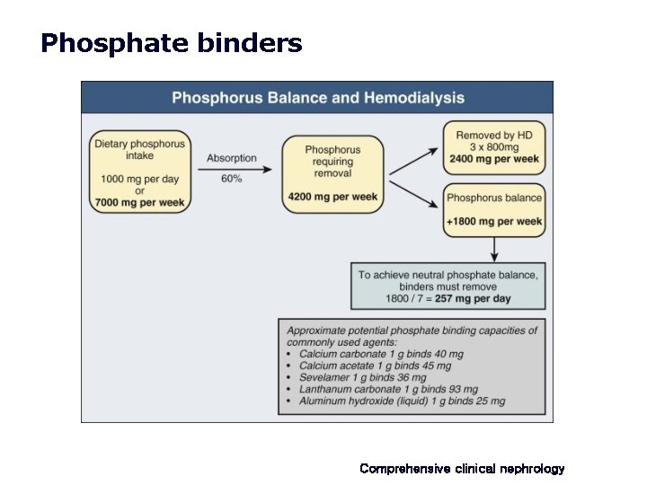 Phosphate binders Comprehensive clinical nephrology Phosphate binders Comprehensive clinical nephrology