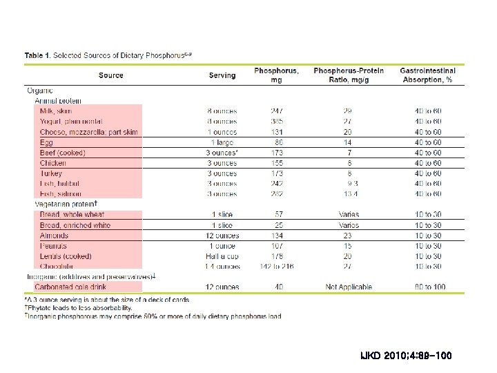 Dietary P restriction IJKD 2010; 4: 89 -100 Dietary P restriction IJKD 2010; 4: 89 -100