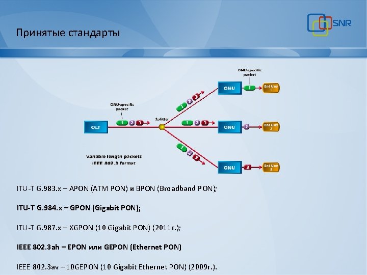 Принятые стандарты ITU-T G. 983. x – APON (ATM PON) и BPON (Broadband PON);