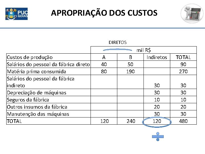 APROPRIAÇÃO DOS CUSTOS DIRETOS Custos de produção Salários do pessoal da fábrica direto Matéria