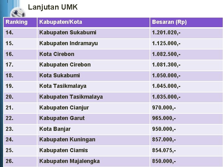 Lanjutan UMK Ranking Kabupaten/Kota Besaran (Rp) 14. Kabupaten Sukabumi 1. 201. 020, - 15.