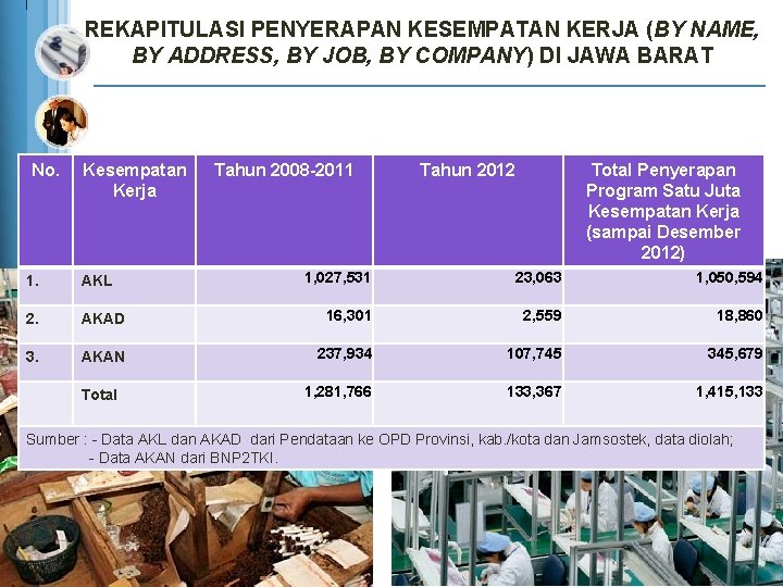 REKAPITULASI PENYERAPAN KESEMPATAN KERJA (BY NAME, BY ADDRESS, BY JOB, BY COMPANY) DI JAWA