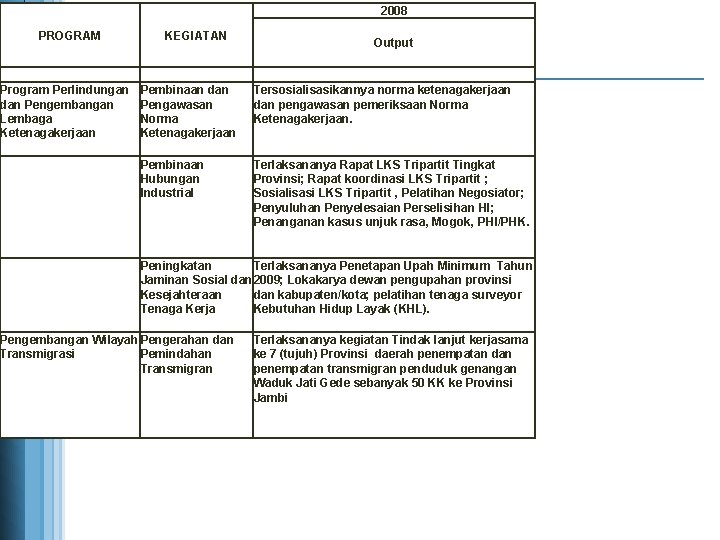 2008 PROGRAM KEGIATAN Output Program Perlindungan dan Pengembangan Lembaga Ketenagakerjaan Pembinaan dan Pengawasan Norma