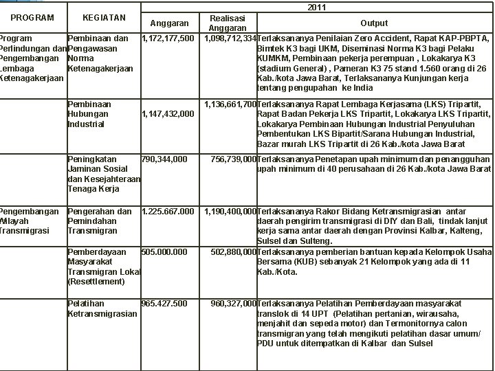 2011 PROGRAM KEGIATAN Realisasi Output Anggaran Program Pembinaan dan 1, 172, 177, 500 1,