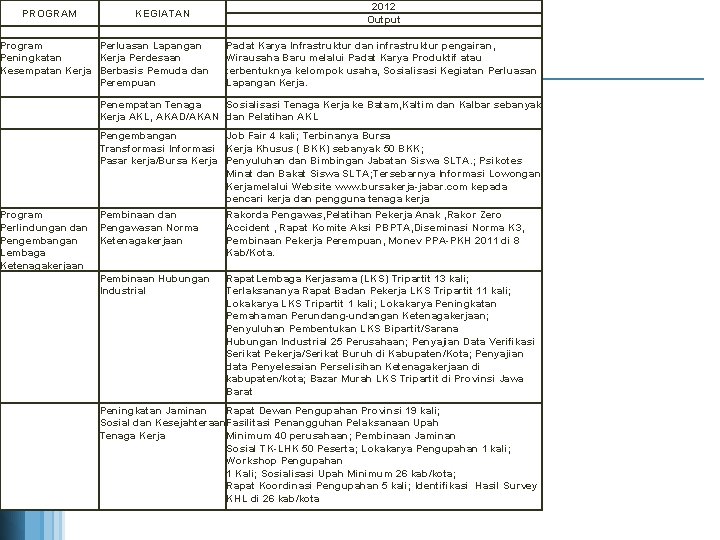 PROGRAM KEGIATAN 2012 Output Program Peningkatan Kesempatan Kerja Perluasan Lapangan Kerja Perdesaan Berbasis Pemuda