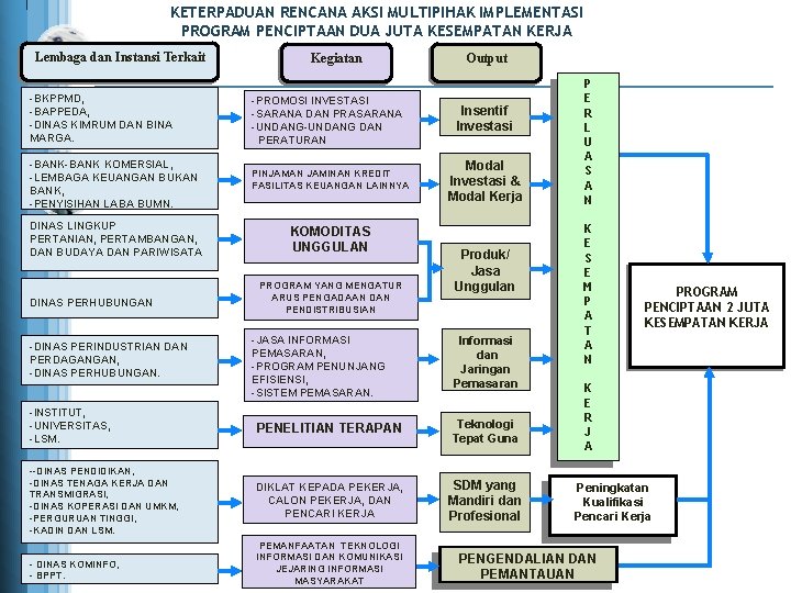 KETERPADUAN RENCANA AKSI MULTIPIHAK IMPLEMENTASI PROGRAM PENCIPTAAN DUA JUTA KESEMPATAN KERJA Lembaga dan Instansi