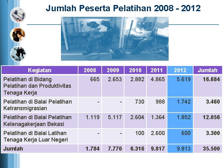 Jumlah Peserta Pelatihan 2008 - 2012 Kegiatan 2008 2009 2010 2011 2012 Jumlah Pelatihan