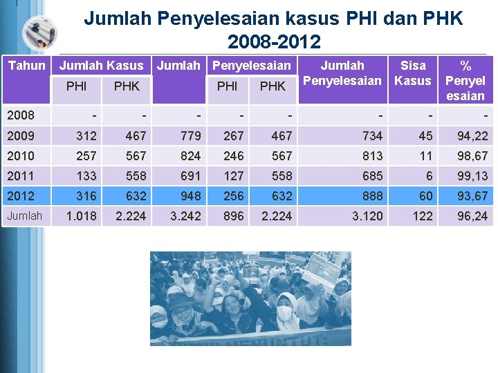 Jumlah Penyelesaian kasus PHI dan PHK 2008 -2012 Tahun Jumlah Kasus PHI Jumlah Penyelesaian