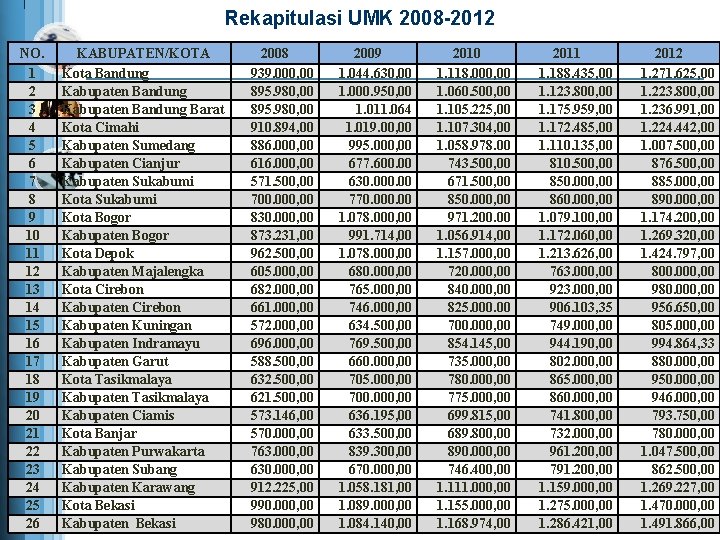 Rekapitulasi UMK 2008 -2012 NO. 1 2 3 4 5 6 7 8 9