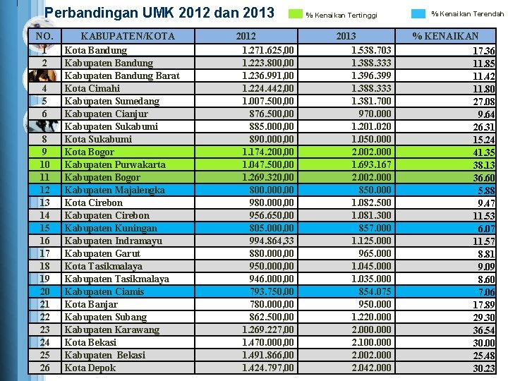  Perbandingan UMK 2012 dan 2013 NO. 1 2 3 4 5 6 7