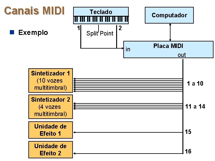Canais MIDI n Exemplo Teclado 1 Split Point Computador 2 in Sintetizador 1 (10