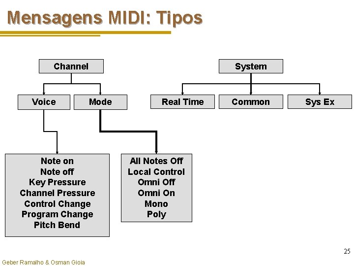 Mensagens MIDI: Tipos Channel Voice System Mode Note on Note off Key Pressure Channel