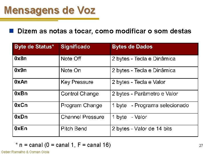 Mensagens de Voz n Dizem as notas a tocar, como modificar o som destas