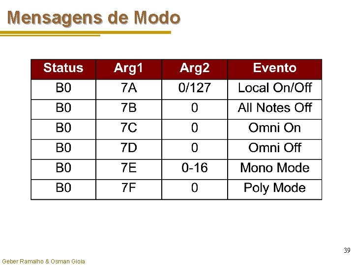 Mensagens de Modo 39 Geber Ramalho & Osman Gioia 