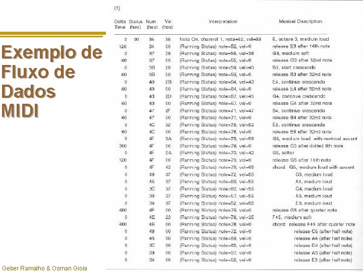 Exemplo de Fluxo de Dados MIDI 48 Geber Ramalho & Osman Gioia 