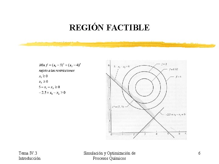 REGIÓN FACTIBLE Tema IV. 3 Introducción Simulación y Optimización de Procesos Químicos 6 