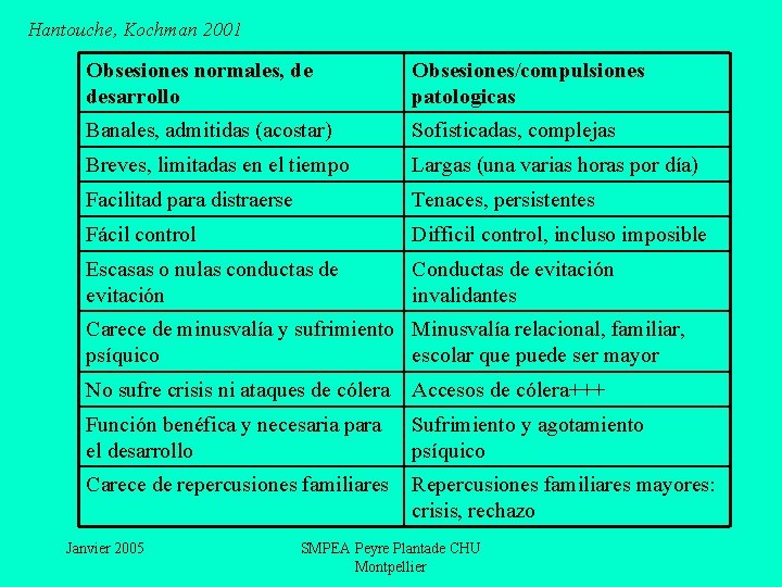 Hantouche, Kochman 2001 Obsesiones normales, de desarrollo Obsesiones/compulsiones patologicas Banales, admitidas (acostar) Sofisticadas, complejas