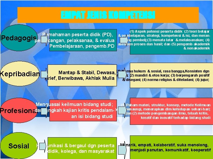 EMPAT JENIS KOMPETENSI Pemahaman peserta didik (PD), Pedagogisperancangan, pelaksanaa, & evalua Pembelajaraan, pengemb. PD