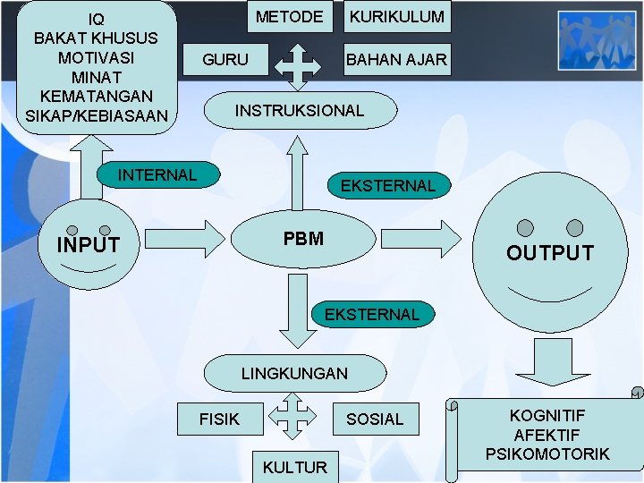 IQ BAKAT KHUSUS MOTIVASI MINAT KEMATANGAN SIKAP/KEBIASAAN METODE KURIKULUM GURU BAHAN AJAR INSTRUKSIONAL INTERNAL