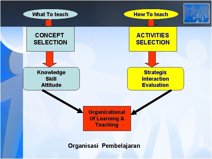 What To teach How To teach CONCEPT SELECTION ACTIVITIES SELECTION Knowledge Skill Attitude Strategis