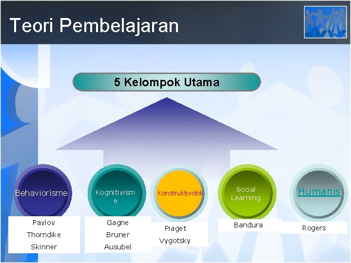 Teori Pembelajaran 5 Kelompok Utama Behaviorisme Kognitivism e Pavlov Gagne Thorndike Bruner Skinner Ausubel