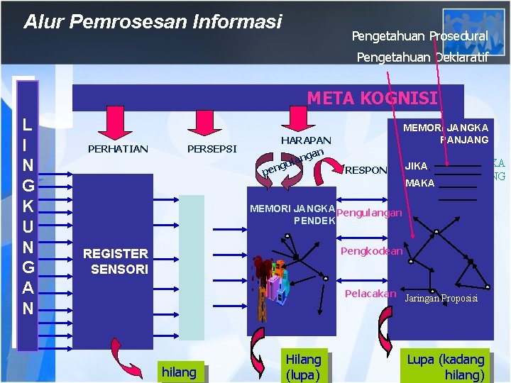 Alur Pemrosesan Informasi Pengetahuan Prosedural Pengetahuan Deklaratif META KOGNISI L I N G K