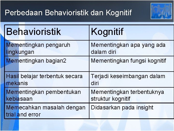 Perbedaan Behavioristik dan Kognitif Behavioristik Kognitif Mementingkan pengaruh lingkungan Mementingkan apa yang ada dalam
